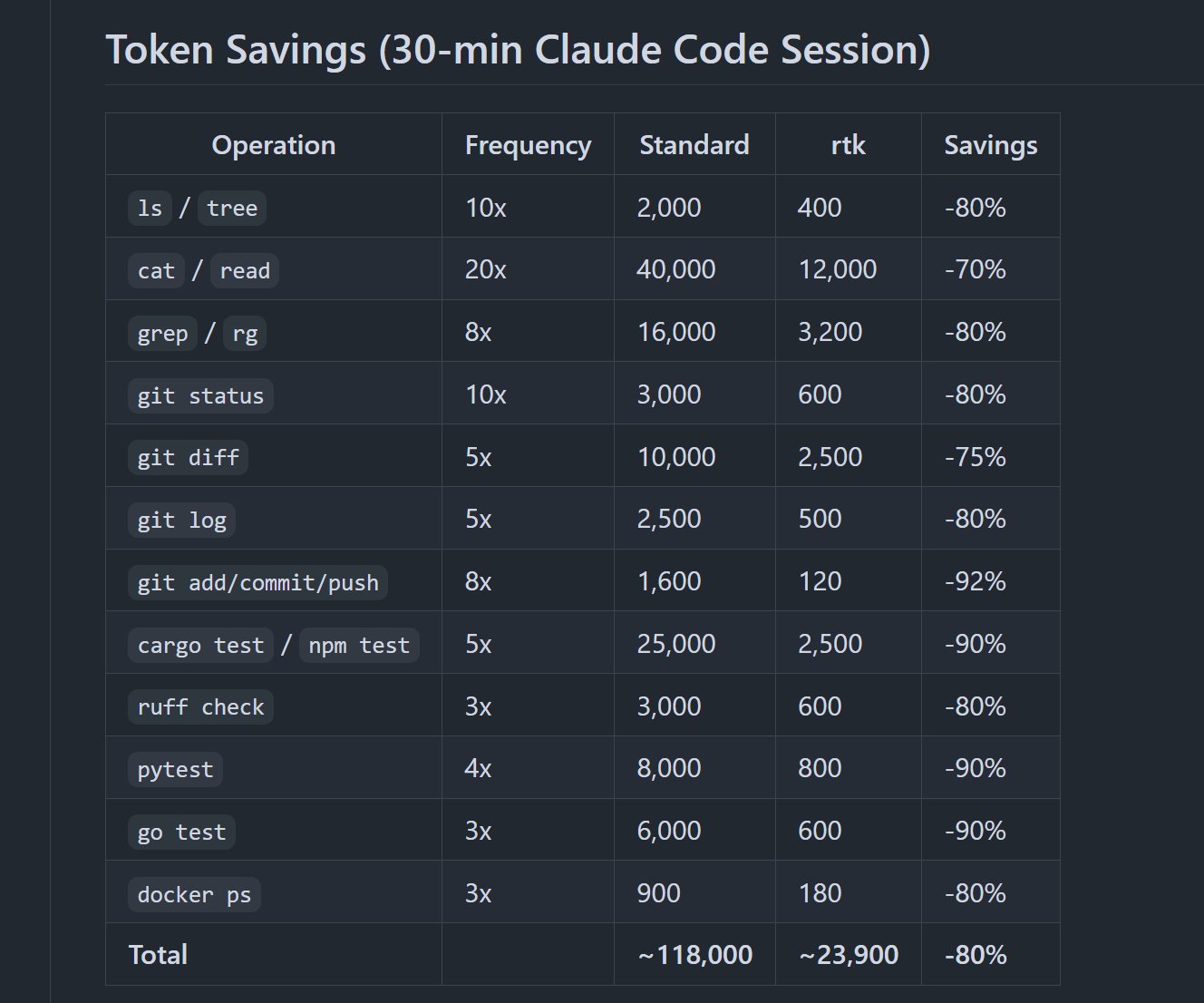 10 GitHub repos to spend 60-90% less tokens in Claude Code: